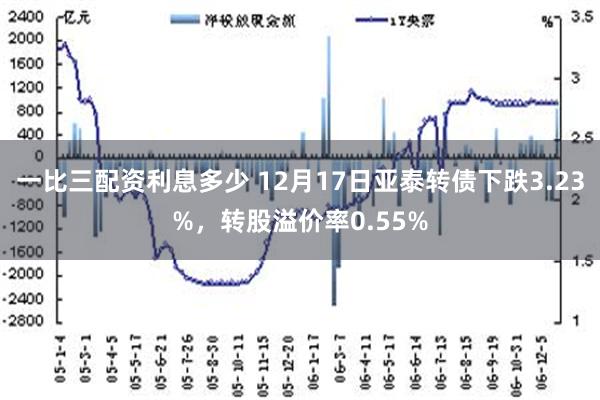 一比三配资利息多少 12月17日亚泰转债下跌3.23%，转股溢价率0.55%